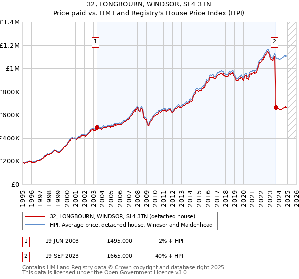 32, LONGBOURN, WINDSOR, SL4 3TN: Price paid vs HM Land Registry's House Price Index