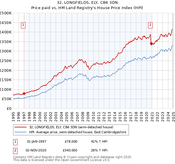 32, LONGFIELDS, ELY, CB6 3DN: Price paid vs HM Land Registry's House Price Index