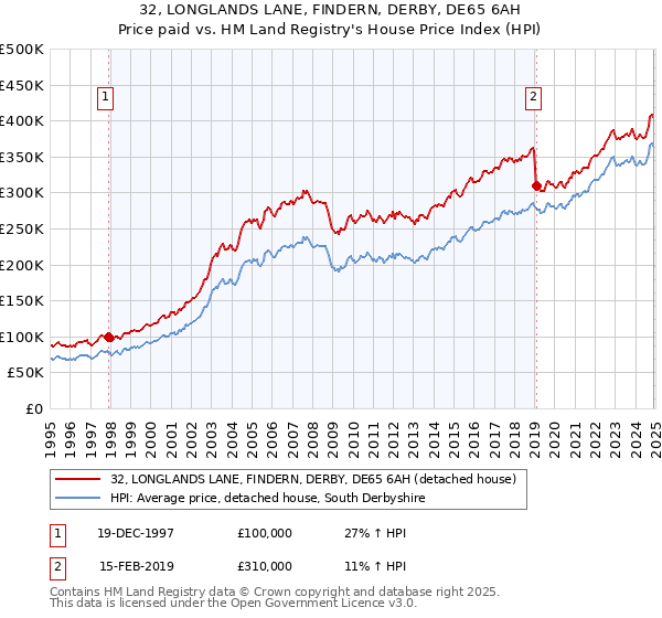 32, LONGLANDS LANE, FINDERN, DERBY, DE65 6AH: Price paid vs HM Land Registry's House Price Index