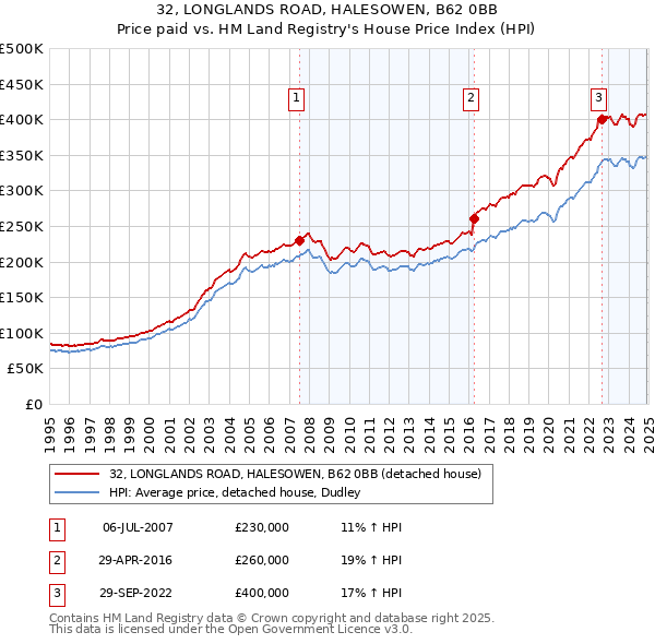 32, LONGLANDS ROAD, HALESOWEN, B62 0BB: Price paid vs HM Land Registry's House Price Index