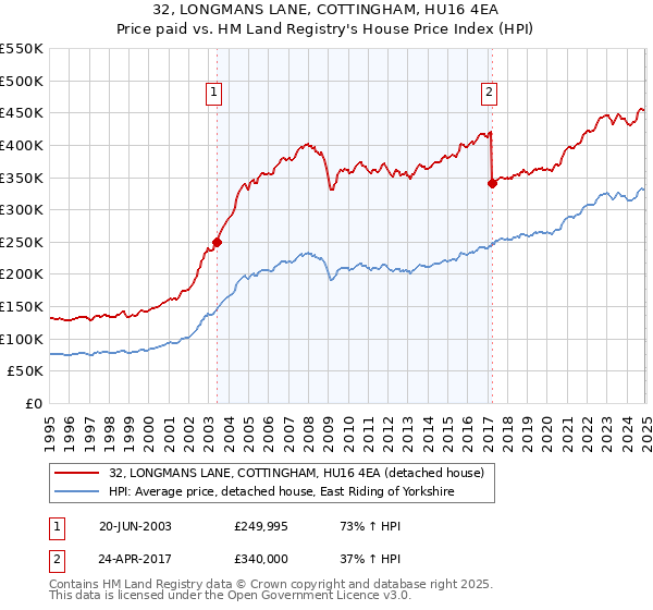 32, LONGMANS LANE, COTTINGHAM, HU16 4EA: Price paid vs HM Land Registry's House Price Index