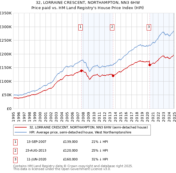 32, LORRAINE CRESCENT, NORTHAMPTON, NN3 6HW: Price paid vs HM Land Registry's House Price Index