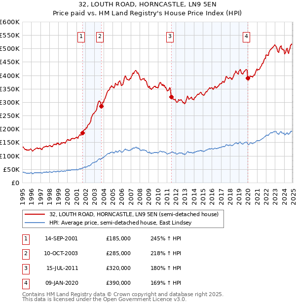 32, LOUTH ROAD, HORNCASTLE, LN9 5EN: Price paid vs HM Land Registry's House Price Index