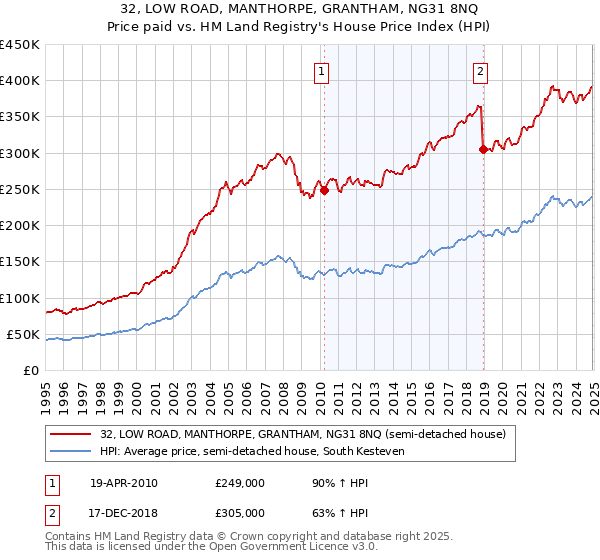 32, LOW ROAD, MANTHORPE, GRANTHAM, NG31 8NQ: Price paid vs HM Land Registry's House Price Index