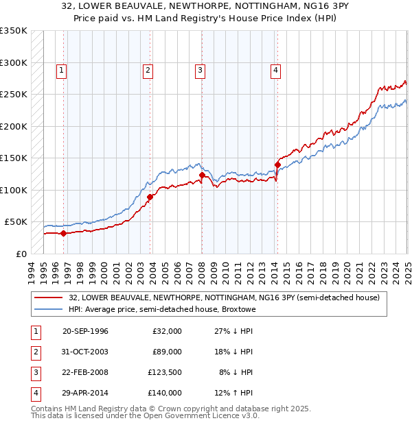 32, LOWER BEAUVALE, NEWTHORPE, NOTTINGHAM, NG16 3PY: Price paid vs HM Land Registry's House Price Index