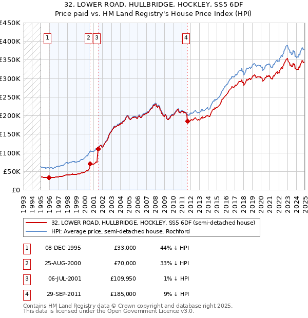 32, LOWER ROAD, HULLBRIDGE, HOCKLEY, SS5 6DF: Price paid vs HM Land Registry's House Price Index