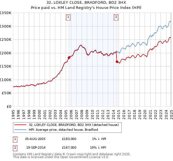 32, LOXLEY CLOSE, BRADFORD, BD2 3HX: Price paid vs HM Land Registry's House Price Index