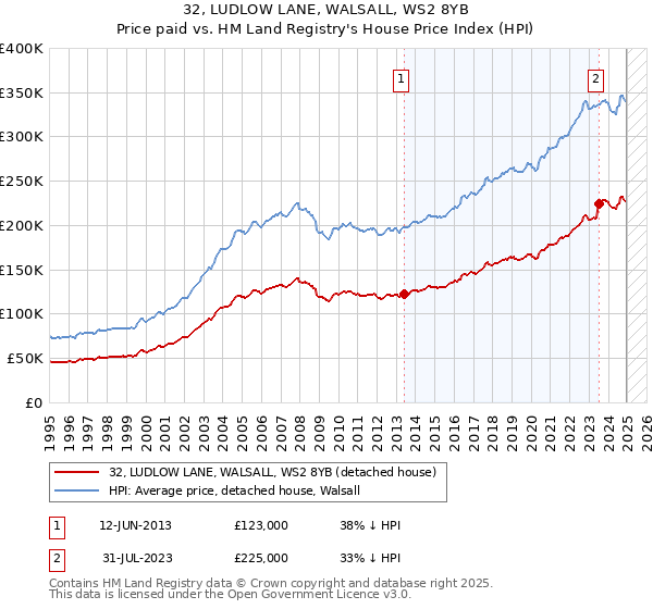 32, LUDLOW LANE, WALSALL, WS2 8YB: Price paid vs HM Land Registry's House Price Index