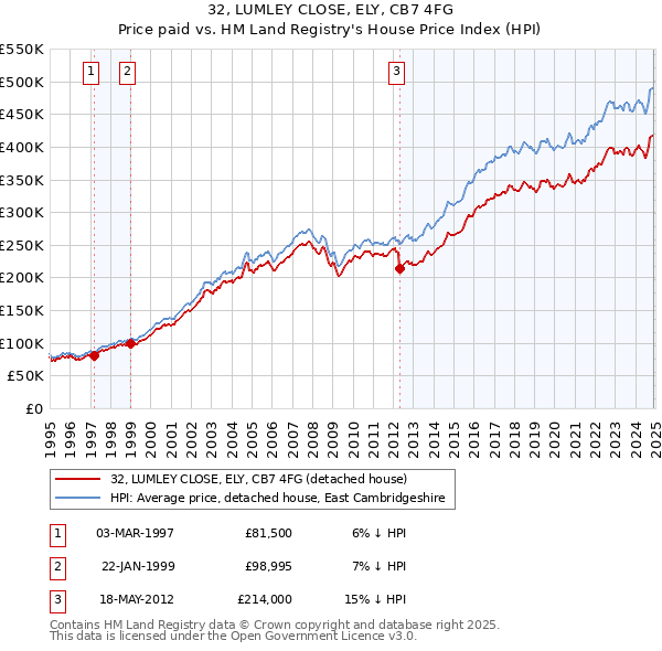 32, LUMLEY CLOSE, ELY, CB7 4FG: Price paid vs HM Land Registry's House Price Index
