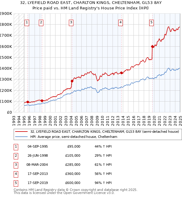 32, LYEFIELD ROAD EAST, CHARLTON KINGS, CHELTENHAM, GL53 8AY: Price paid vs HM Land Registry's House Price Index