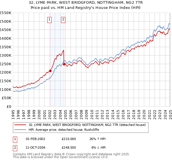 32, LYME PARK, WEST BRIDGFORD, NOTTINGHAM, NG2 7TR: Price paid vs HM Land Registry's House Price Index