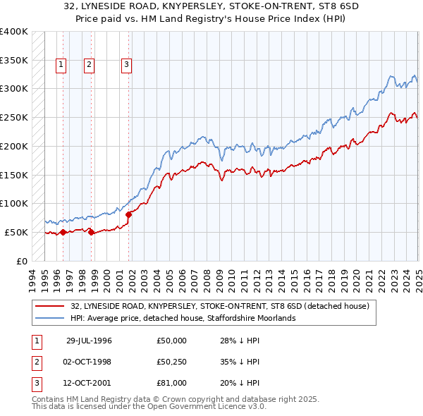 32, LYNESIDE ROAD, KNYPERSLEY, STOKE-ON-TRENT, ST8 6SD: Price paid vs HM Land Registry's House Price Index