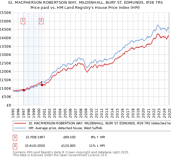32, MACPHERSON ROBERTSON WAY, MILDENHALL, BURY ST. EDMUNDS, IP28 7RS: Price paid vs HM Land Registry's House Price Index