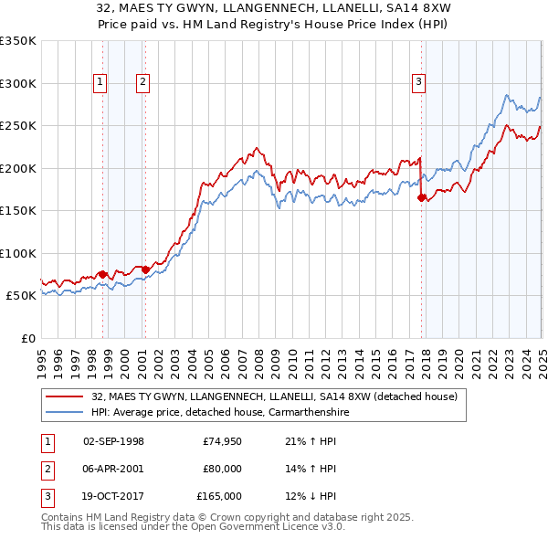 32, MAES TY GWYN, LLANGENNECH, LLANELLI, SA14 8XW: Price paid vs HM Land Registry's House Price Index