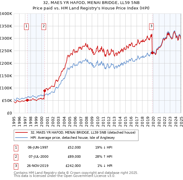 32, MAES YR HAFOD, MENAI BRIDGE, LL59 5NB: Price paid vs HM Land Registry's House Price Index