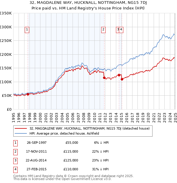 32, MAGDALENE WAY, HUCKNALL, NOTTINGHAM, NG15 7DJ: Price paid vs HM Land Registry's House Price Index