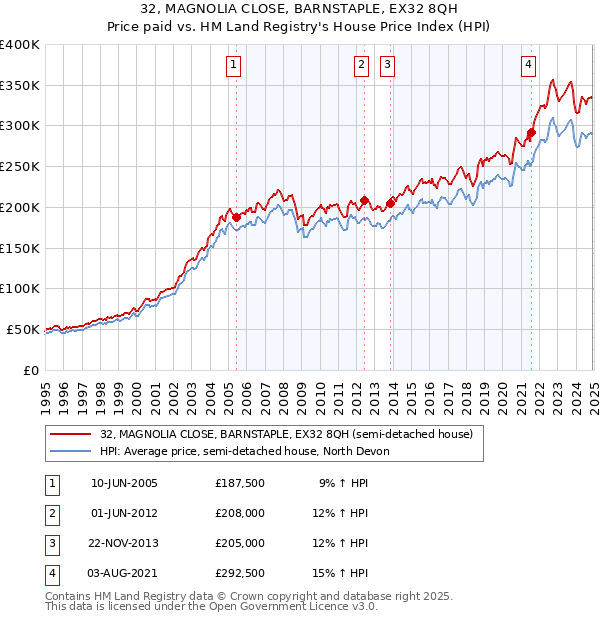 32, MAGNOLIA CLOSE, BARNSTAPLE, EX32 8QH: Price paid vs HM Land Registry's House Price Index