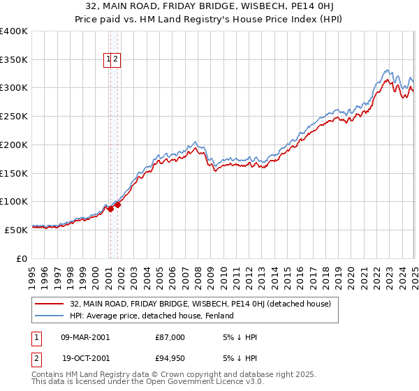 32, MAIN ROAD, FRIDAY BRIDGE, WISBECH, PE14 0HJ: Price paid vs HM Land Registry's House Price Index