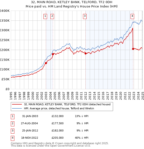 32, MAIN ROAD, KETLEY BANK, TELFORD, TF2 0DH: Price paid vs HM Land Registry's House Price Index