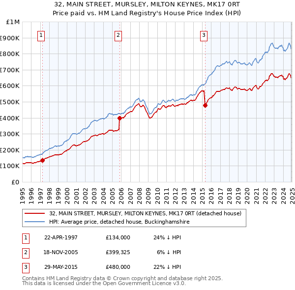 32, MAIN STREET, MURSLEY, MILTON KEYNES, MK17 0RT: Price paid vs HM Land Registry's House Price Index