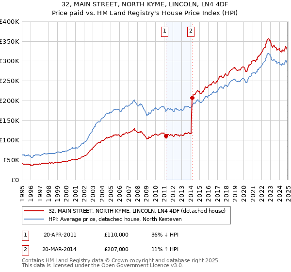 32, MAIN STREET, NORTH KYME, LINCOLN, LN4 4DF: Price paid vs HM Land Registry's House Price Index