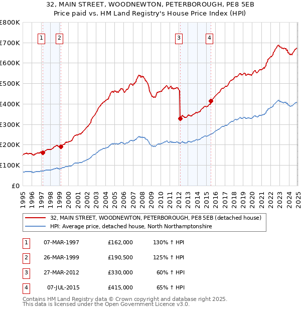 32, MAIN STREET, WOODNEWTON, PETERBOROUGH, PE8 5EB: Price paid vs HM Land Registry's House Price Index