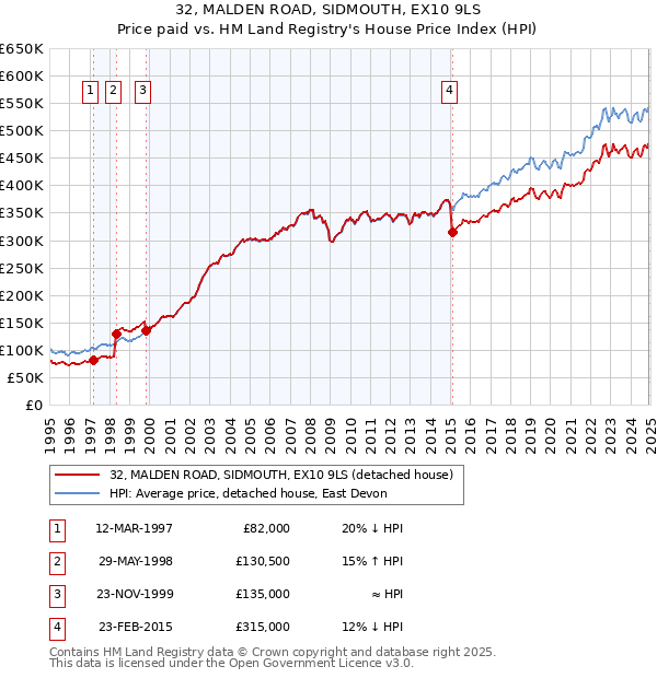 32, MALDEN ROAD, SIDMOUTH, EX10 9LS: Price paid vs HM Land Registry's House Price Index
