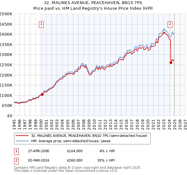 32, MALINES AVENUE, PEACEHAVEN, BN10 7PS: Price paid vs HM Land Registry's House Price Index