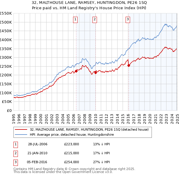 32, MALTHOUSE LANE, RAMSEY, HUNTINGDON, PE26 1SQ: Price paid vs HM Land Registry's House Price Index