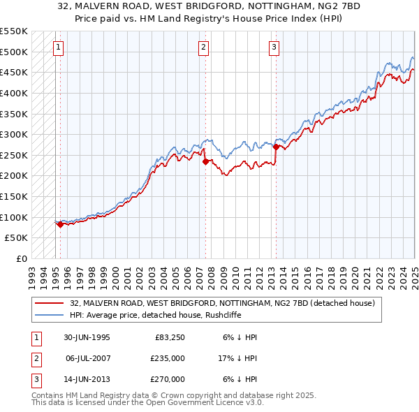 32, MALVERN ROAD, WEST BRIDGFORD, NOTTINGHAM, NG2 7BD: Price paid vs HM Land Registry's House Price Index