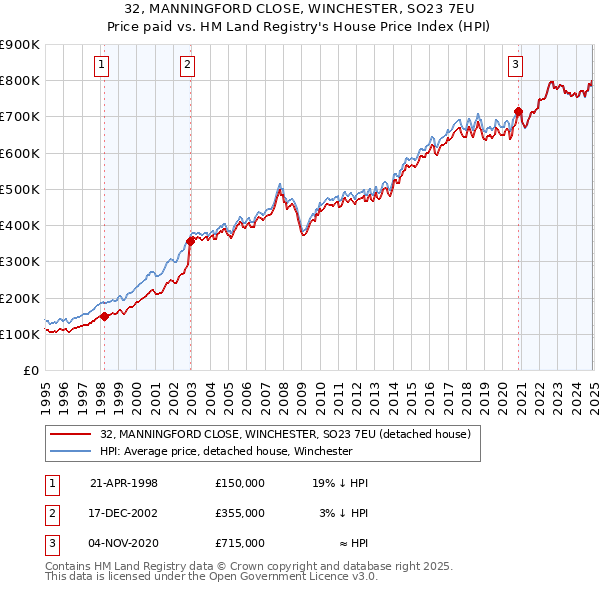 32, MANNINGFORD CLOSE, WINCHESTER, SO23 7EU: Price paid vs HM Land Registry's House Price Index