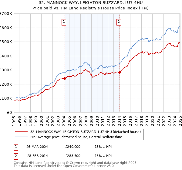 32, MANNOCK WAY, LEIGHTON BUZZARD, LU7 4HU: Price paid vs HM Land Registry's House Price Index