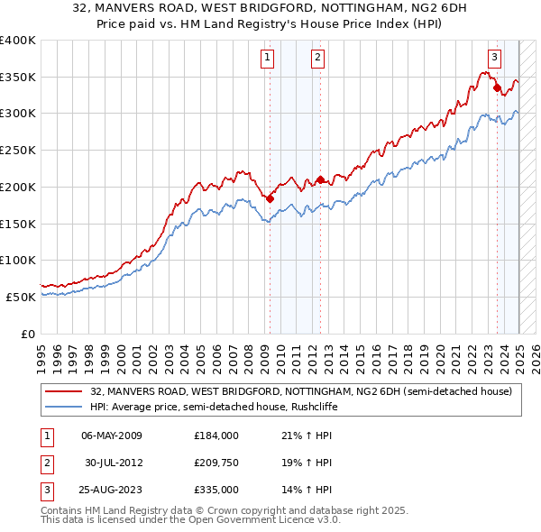 32, MANVERS ROAD, WEST BRIDGFORD, NOTTINGHAM, NG2 6DH: Price paid vs HM Land Registry's House Price Index