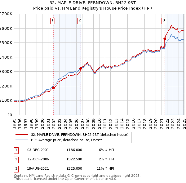 32, MAPLE DRIVE, FERNDOWN, BH22 9ST: Price paid vs HM Land Registry's House Price Index