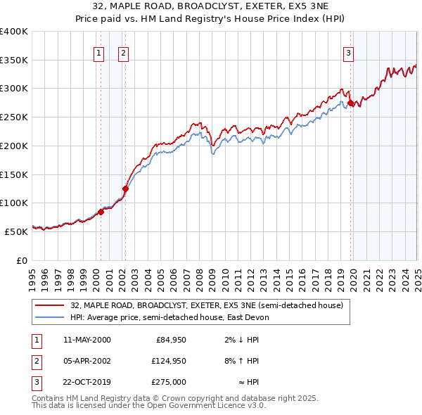 32, MAPLE ROAD, BROADCLYST, EXETER, EX5 3NE: Price paid vs HM Land Registry's House Price Index
