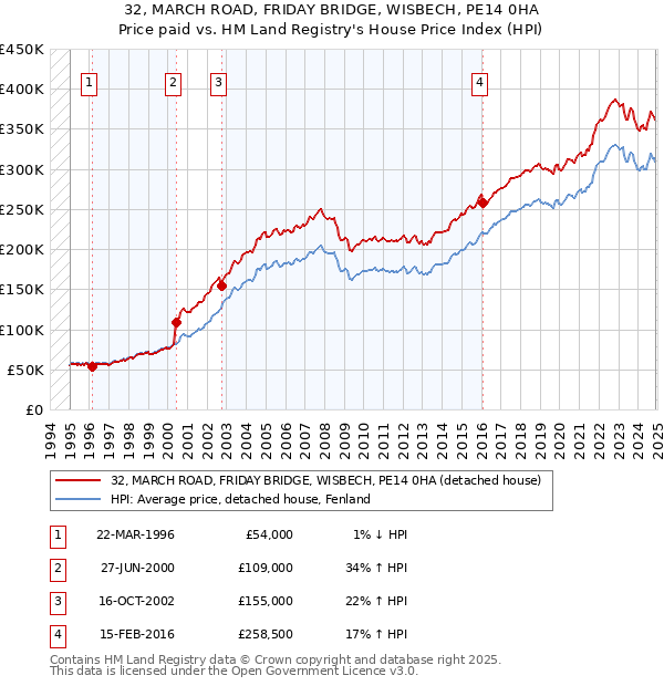 32, MARCH ROAD, FRIDAY BRIDGE, WISBECH, PE14 0HA: Price paid vs HM Land Registry's House Price Index