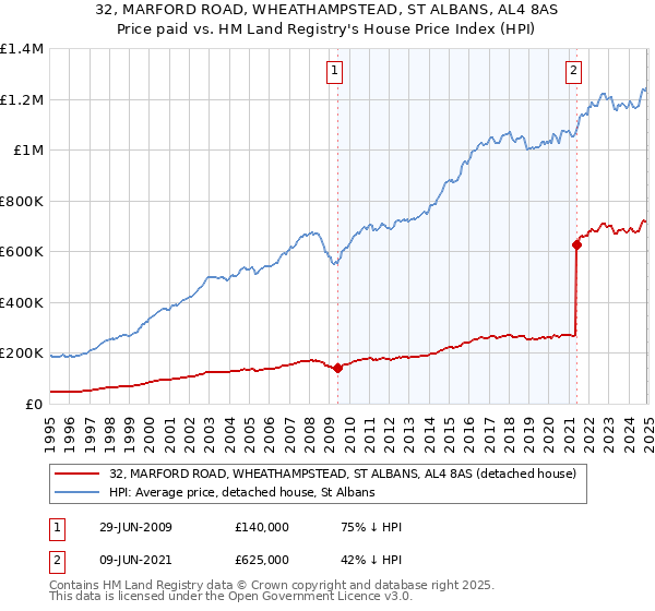 32, MARFORD ROAD, WHEATHAMPSTEAD, ST ALBANS, AL4 8AS: Price paid vs HM Land Registry's House Price Index