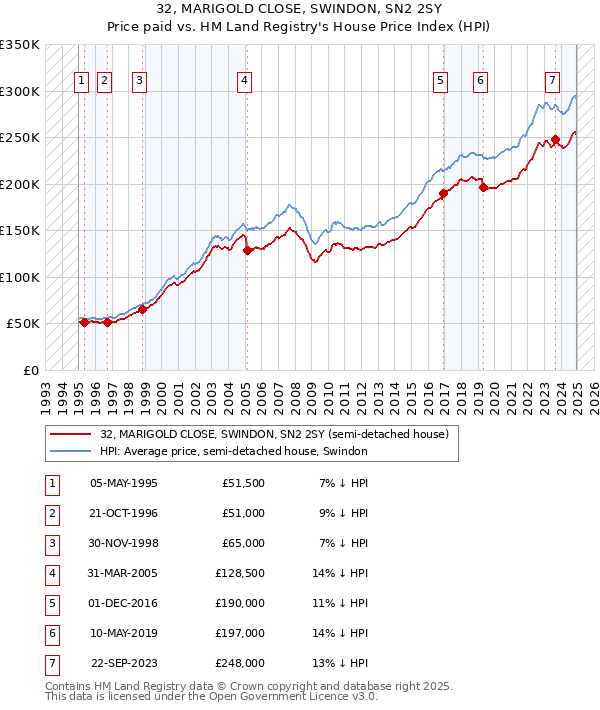 32, MARIGOLD CLOSE, SWINDON, SN2 2SY: Price paid vs HM Land Registry's House Price Index