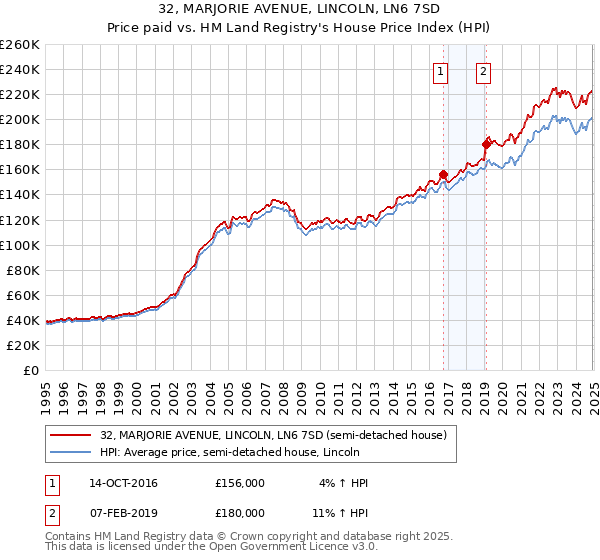 32, MARJORIE AVENUE, LINCOLN, LN6 7SD: Price paid vs HM Land Registry's House Price Index