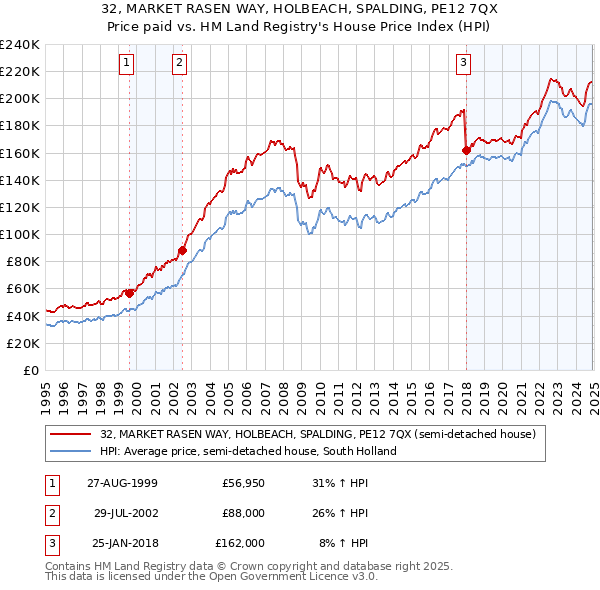 32, MARKET RASEN WAY, HOLBEACH, SPALDING, PE12 7QX: Price paid vs HM Land Registry's House Price Index
