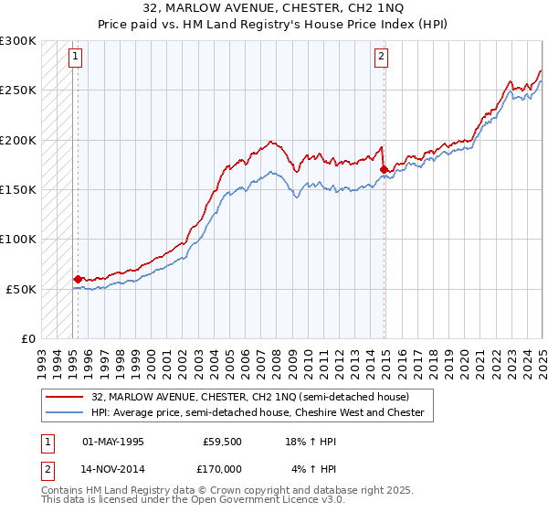 32, MARLOW AVENUE, CHESTER, CH2 1NQ: Price paid vs HM Land Registry's House Price Index