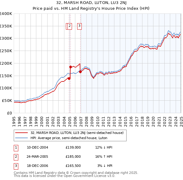 32, MARSH ROAD, LUTON, LU3 2NJ: Price paid vs HM Land Registry's House Price Index