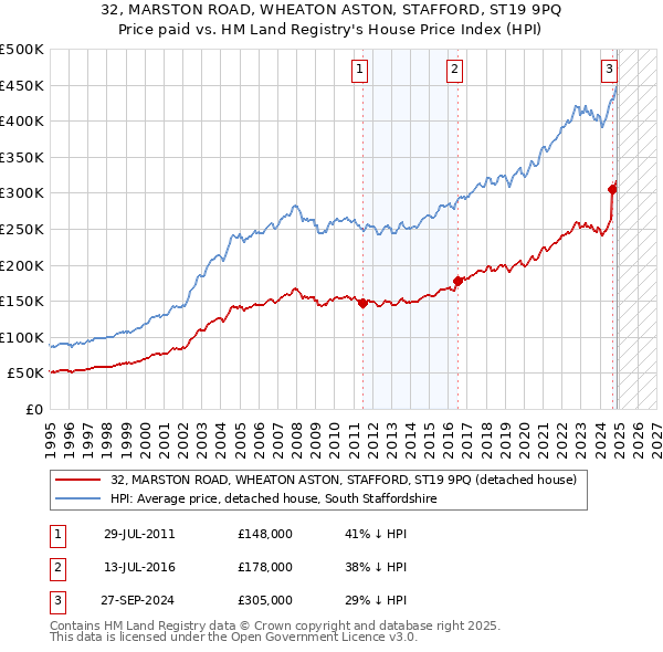 32, MARSTON ROAD, WHEATON ASTON, STAFFORD, ST19 9PQ: Price paid vs HM Land Registry's House Price Index