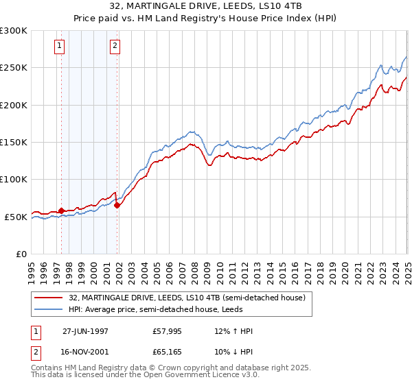 32, MARTINGALE DRIVE, LEEDS, LS10 4TB: Price paid vs HM Land Registry's House Price Index