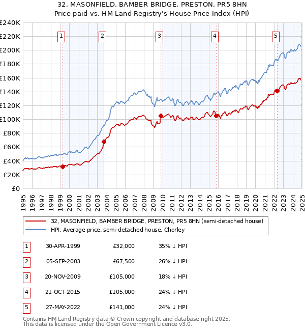 32, MASONFIELD, BAMBER BRIDGE, PRESTON, PR5 8HN: Price paid vs HM Land Registry's House Price Index