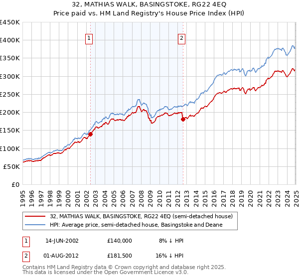 32, MATHIAS WALK, BASINGSTOKE, RG22 4EQ: Price paid vs HM Land Registry's House Price Index