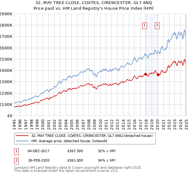 32, MAY TREE CLOSE, COATES, CIRENCESTER, GL7 6NQ: Price paid vs HM Land Registry's House Price Index