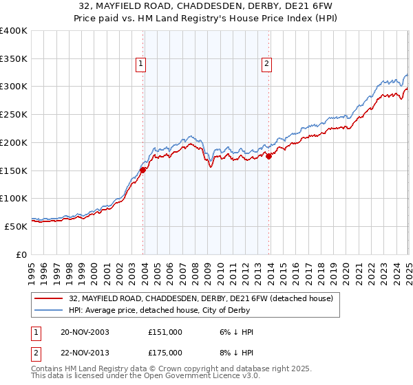 32, MAYFIELD ROAD, CHADDESDEN, DERBY, DE21 6FW: Price paid vs HM Land Registry's House Price Index