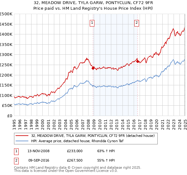 32, MEADOW DRIVE, TYLA GARW, PONTYCLUN, CF72 9FR: Price paid vs HM Land Registry's House Price Index