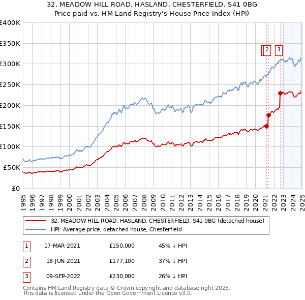 32, MEADOW HILL ROAD, HASLAND, CHESTERFIELD, S41 0BG: Price paid vs HM Land Registry's House Price Index